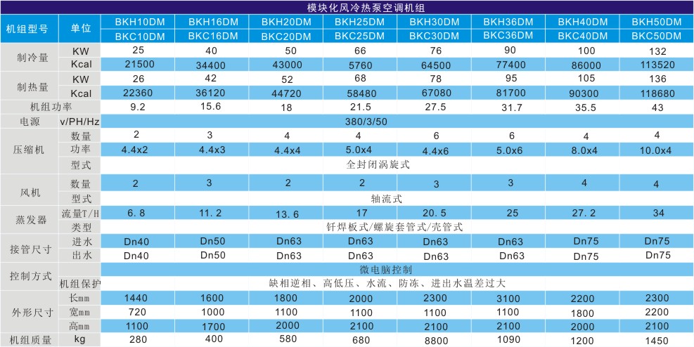 模塊式風冷冷熱水機組技術參數 模塊式風冷冷熱水機組技術參數
